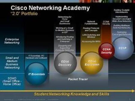 Cisco Networking Academy  - Program CCNA CCNP