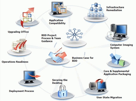 Automated Installation Kit (AIK) for Win 7