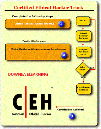 Certified Ethical Hacker Resources, Tips, Tricks, Educational